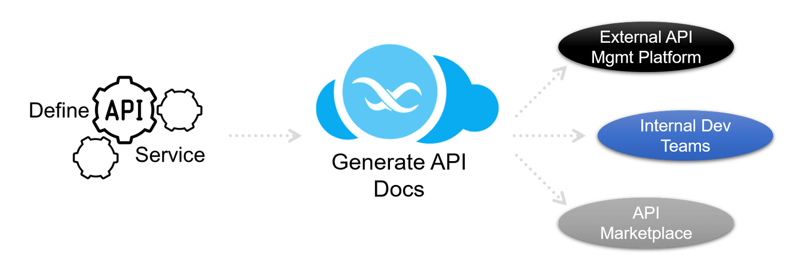 API Services